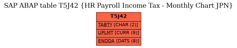 E-R Diagram for table T5J42 (HR Payroll Income Tax - Monthly Chart JPN)