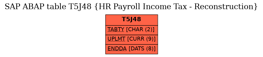 E-R Diagram for table T5J48 (HR Payroll Income Tax - Reconstruction)