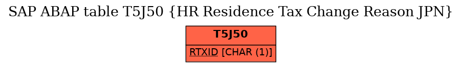 E-R Diagram for table T5J50 (HR Residence Tax Change Reason JPN)