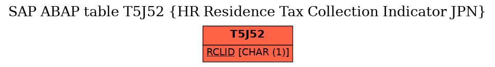 E-R Diagram for table T5J52 (HR Residence Tax Collection Indicator JPN)