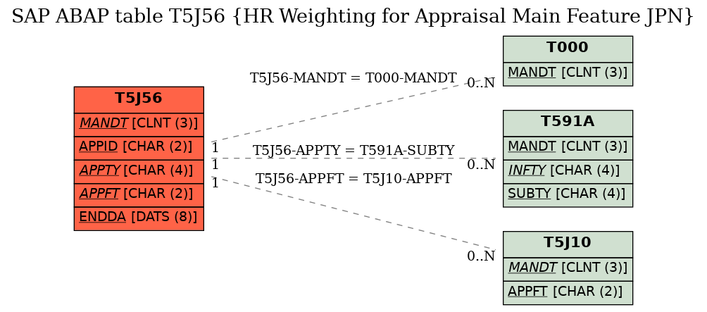 E-R Diagram for table T5J56 (HR Weighting for Appraisal Main Feature JPN)