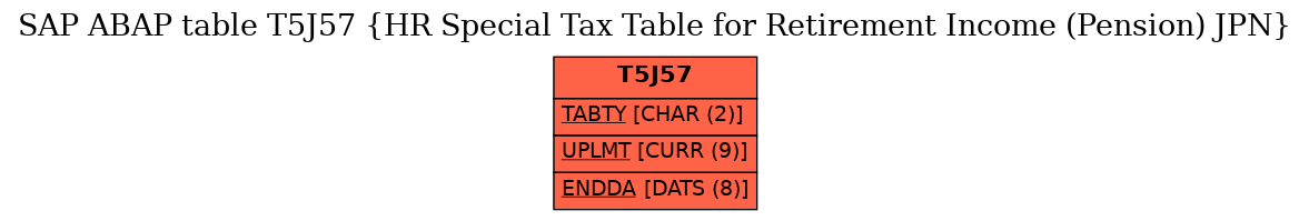 E-R Diagram for table T5J57 (HR Special Tax Table for Retirement Income (Pension) JPN)