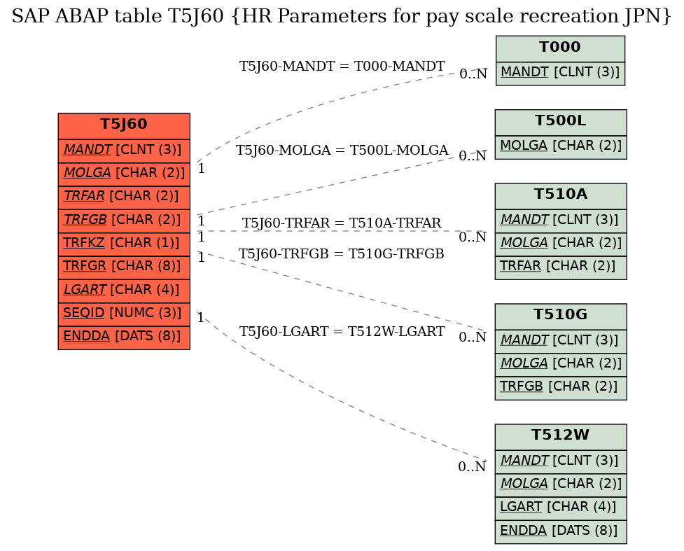 E-R Diagram for table T5J60 (HR Parameters for pay scale recreation JPN)