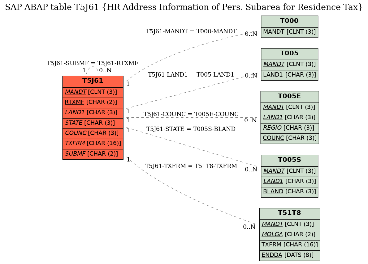 E-R Diagram for table T5J61 (HR Address Information of Pers. Subarea for Residence Tax)