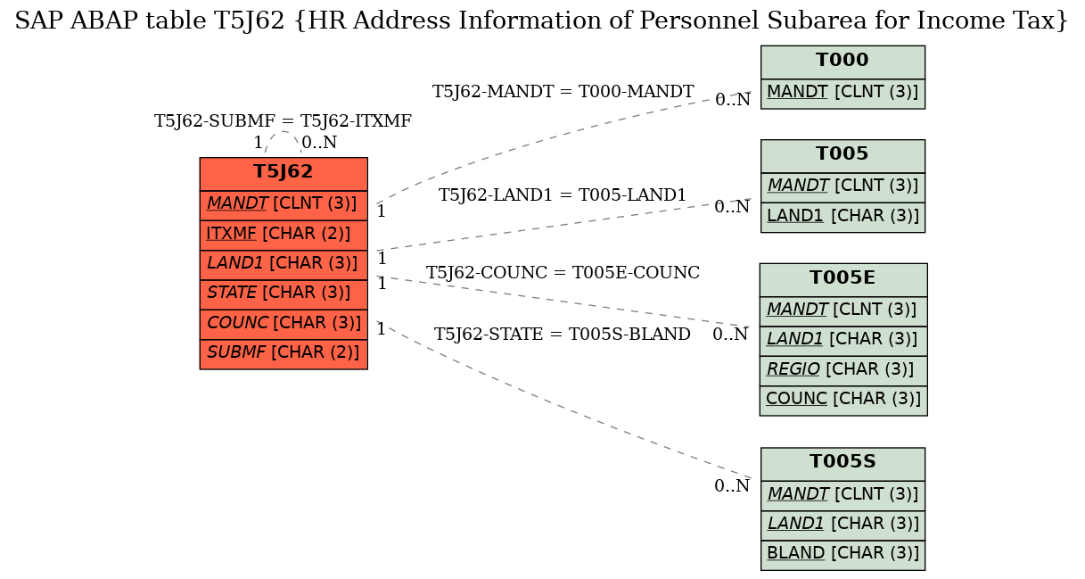 E-R Diagram for table T5J62 (HR Address Information of Personnel Subarea for Income Tax)