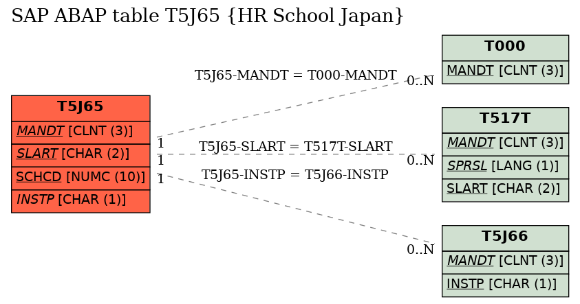 E-R Diagram for table T5J65 (HR School Japan)