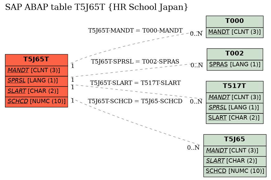 E-R Diagram for table T5J65T (HR School Japan)