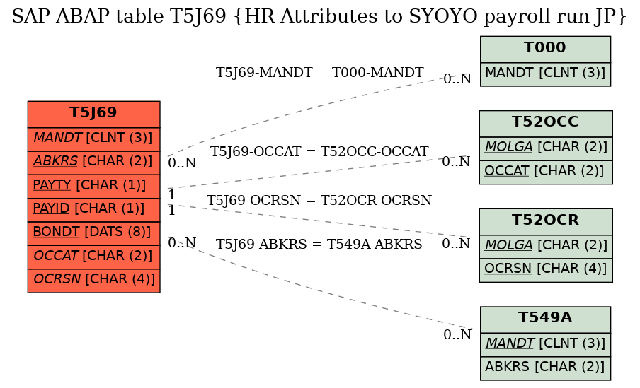 E-R Diagram for table T5J69 (HR Attributes to SYOYO payroll run JP)