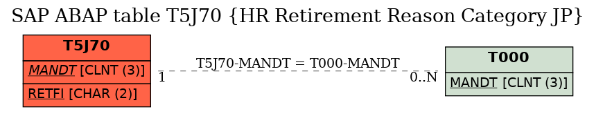 E-R Diagram for table T5J70 (HR Retirement Reason Category JP)