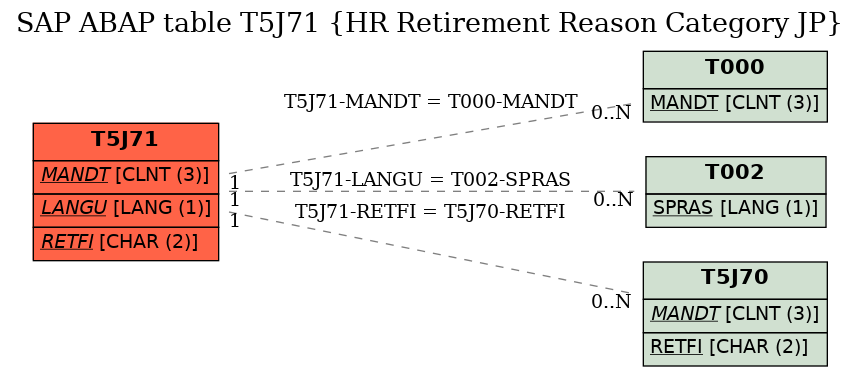 E-R Diagram for table T5J71 (HR Retirement Reason Category JP)