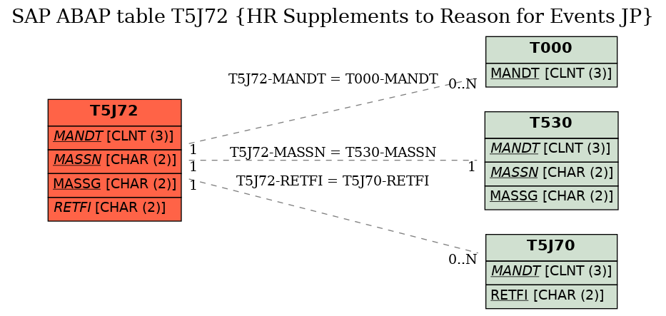 E-R Diagram for table T5J72 (HR Supplements to Reason for Events JP)