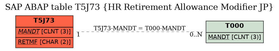 E-R Diagram for table T5J73 (HR Retirement Allowance Modifier JP)