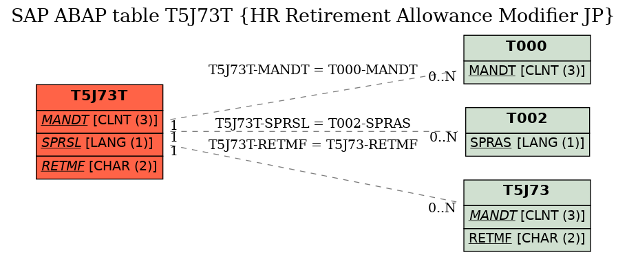 E-R Diagram for table T5J73T (HR Retirement Allowance Modifier JP)