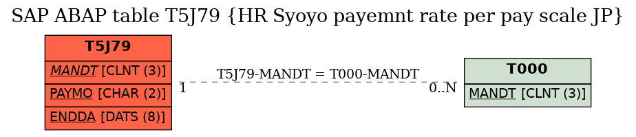 E-R Diagram for table T5J79 (HR Syoyo payemnt rate per pay scale JP)