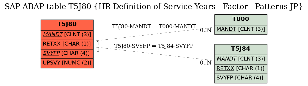 E-R Diagram for table T5J80 (HR Definition of Service Years - Factor - Patterns JP)