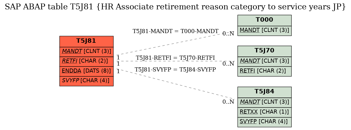 E-R Diagram for table T5J81 (HR Associate retirement reason category to service years JP)