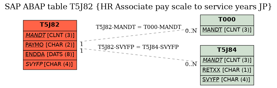 E-R Diagram for table T5J82 (HR Associate pay scale to service years JP)