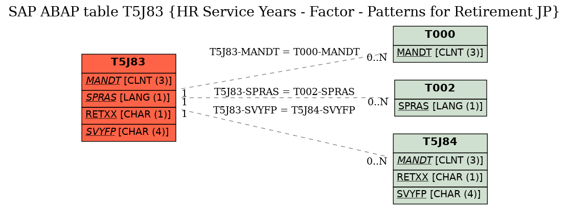 E-R Diagram for table T5J83 (HR Service Years - Factor - Patterns for Retirement JP)