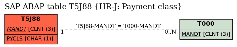 E-R Diagram for table T5J88 (HR-J: Payment class)