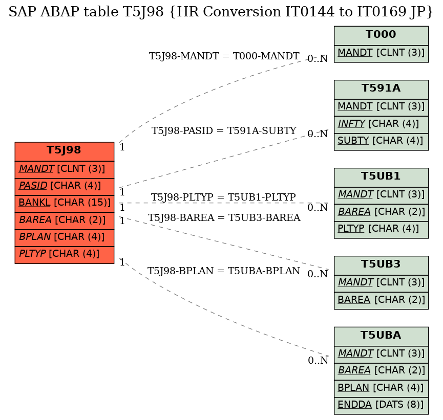 E-R Diagram for table T5J98 (HR Conversion IT0144 to IT0169 JP)