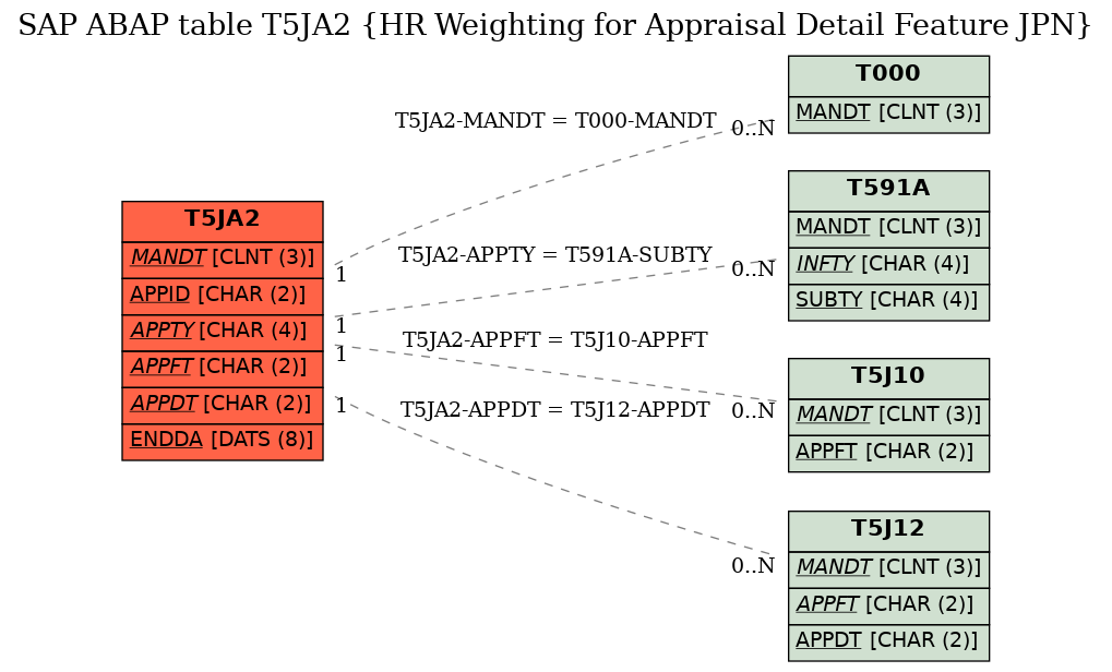 E-R Diagram for table T5JA2 (HR Weighting for Appraisal Detail Feature JPN)