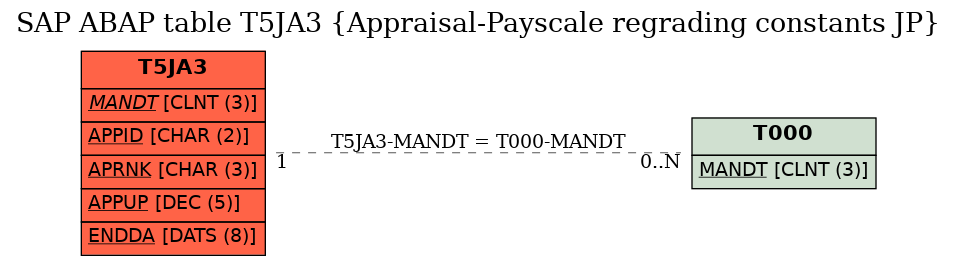 E-R Diagram for table T5JA3 (Appraisal-Payscale regrading constants JP)