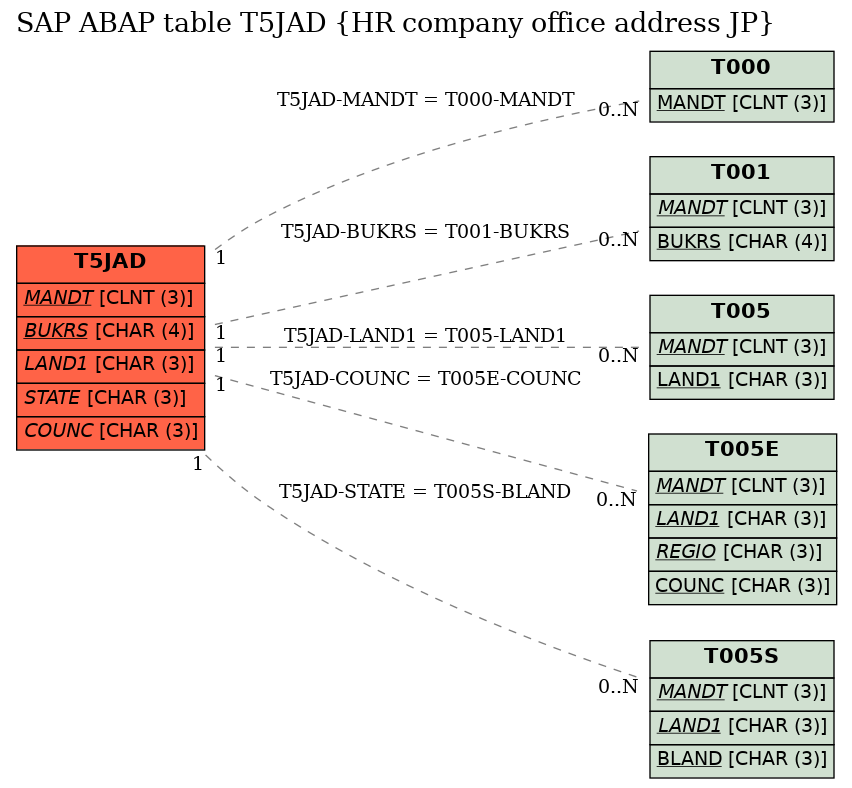 E-R Diagram for table T5JAD (HR company office address JP)