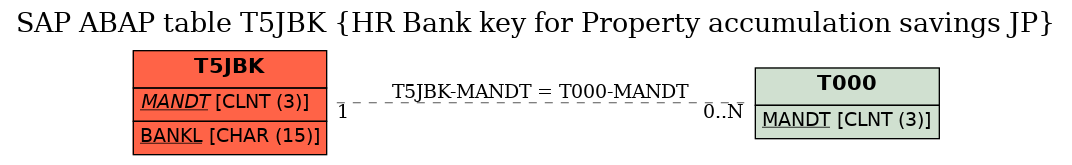 E-R Diagram for table T5JBK (HR Bank key for Property accumulation savings JP)