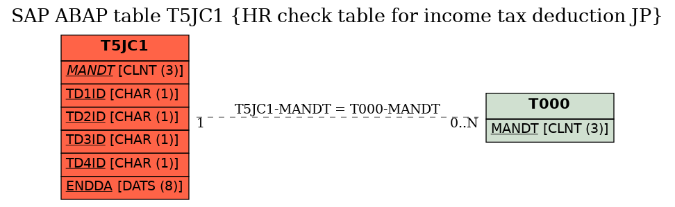 E-R Diagram for table T5JC1 (HR check table for income tax deduction JP)