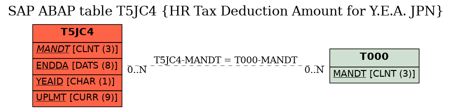 E-R Diagram for table T5JC4 (HR Tax Deduction Amount for Y.E.A. JPN)