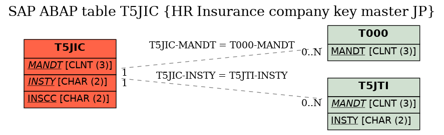 E-R Diagram for table T5JIC (HR Insurance company key master JP)