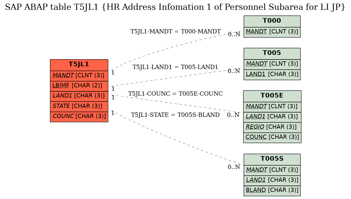 E-R Diagram for table T5JL1 (HR Address Infomation 1 of Personnel Subarea for LI JP)