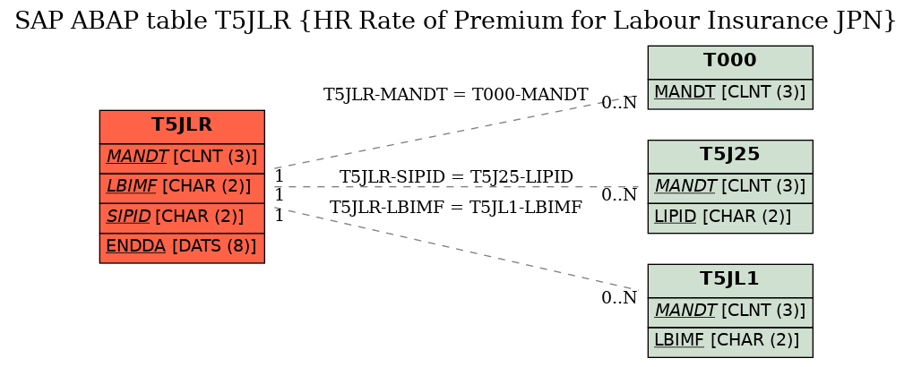E-R Diagram for table T5JLR (HR Rate of Premium for Labour Insurance JPN)