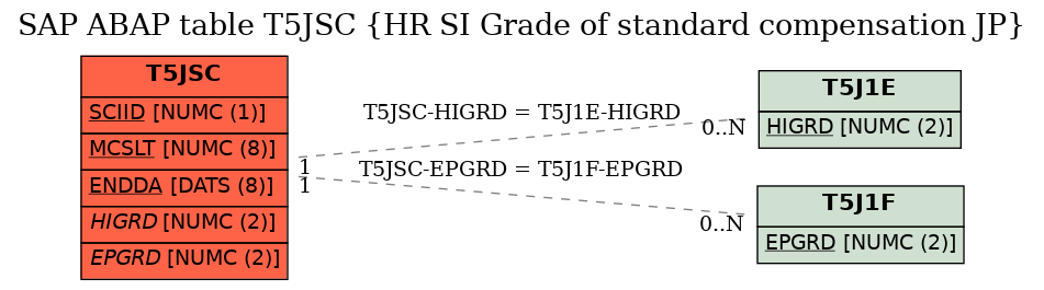 E-R Diagram for table T5JSC (HR SI Grade of standard compensation JP)