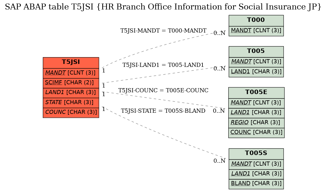 E-R Diagram for table T5JSI (HR Branch Office Information for Social Insurance JP)