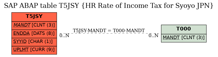 E-R Diagram for table T5JSY (HR Rate of Income Tax for Syoyo JPN)