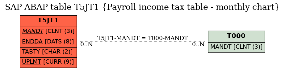 E-R Diagram for table T5JT1 (Payroll income tax table - monthly chart)