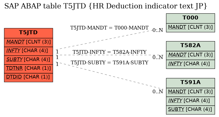 E-R Diagram for table T5JTD (HR Deduction indicator text JP)