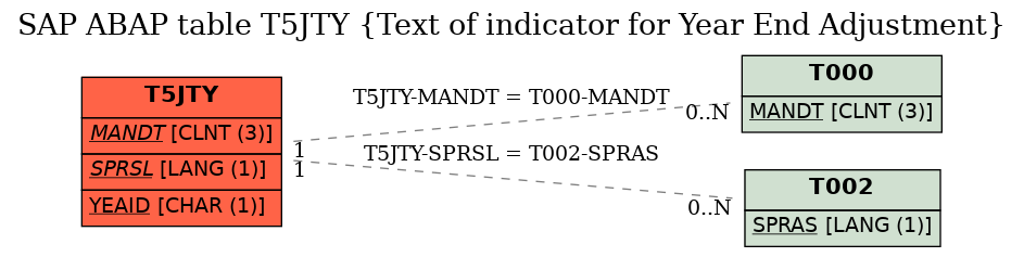 E-R Diagram for table T5JTY (Text of indicator for Year End Adjustment)