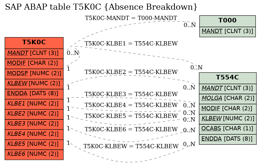 E-R Diagram for table T5K0C (Absence Breakdown)