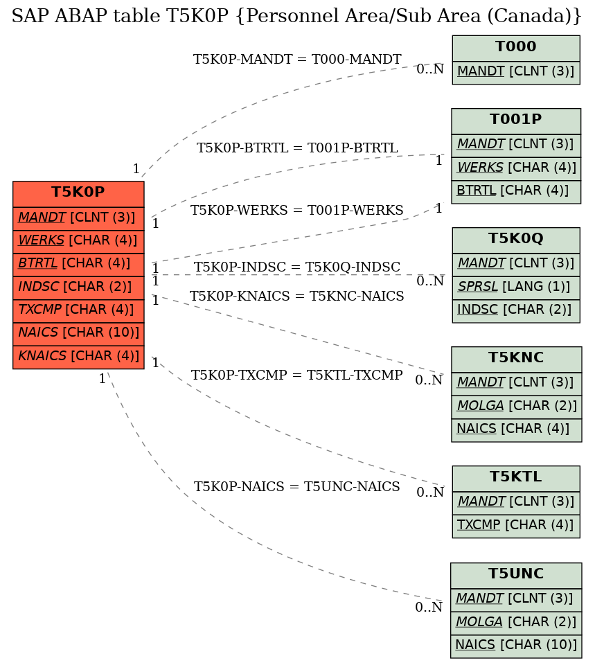 E-R Diagram for table T5K0P (Personnel Area/Sub Area (Canada))