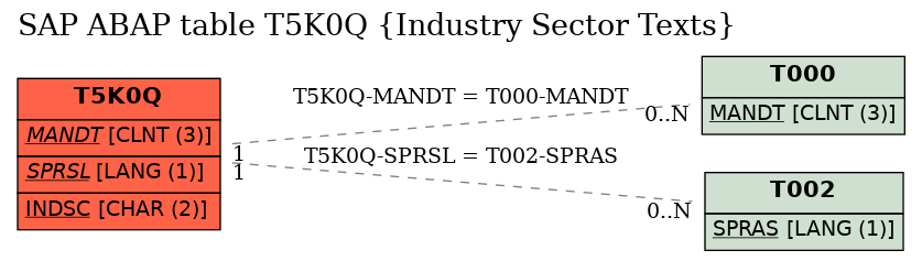 E-R Diagram for table T5K0Q (Industry Sector Texts)