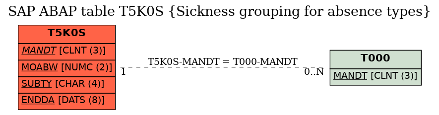 E-R Diagram for table T5K0S (Sickness grouping for absence types)