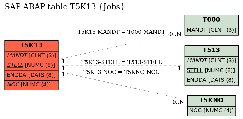 E-R Diagram for table T5K13 (Jobs)