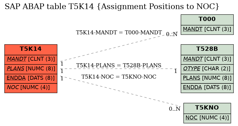 E-R Diagram for table T5K14 (Assignment Positions to NOC)