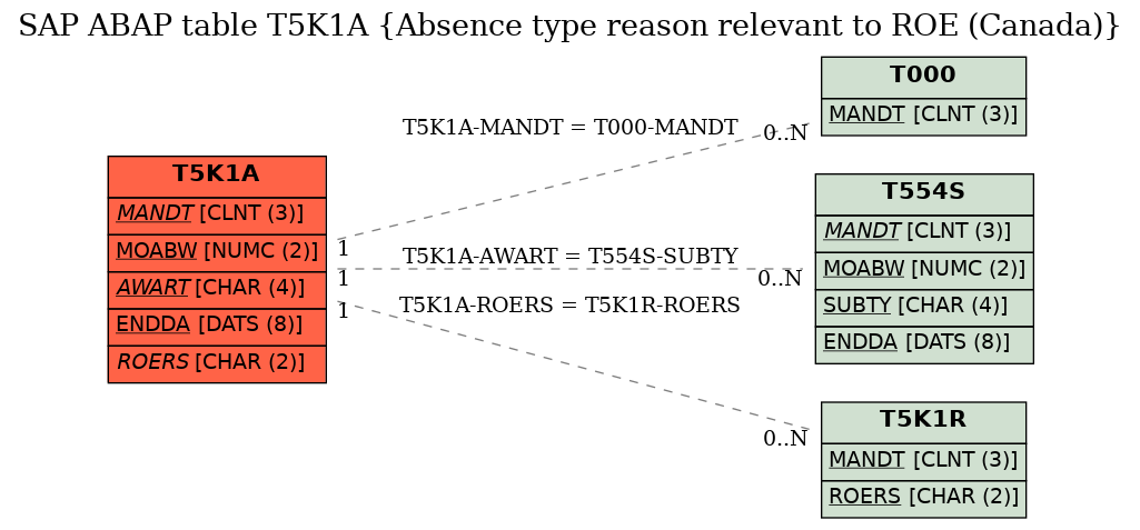 E-R Diagram for table T5K1A (Absence type reason relevant to ROE (Canada))