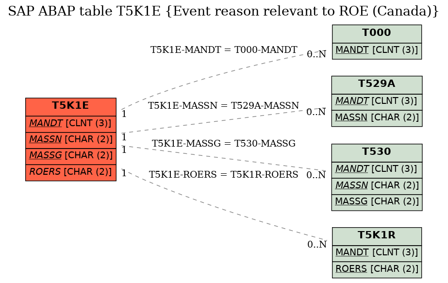 E-R Diagram for table T5K1E (Event reason relevant to ROE (Canada))