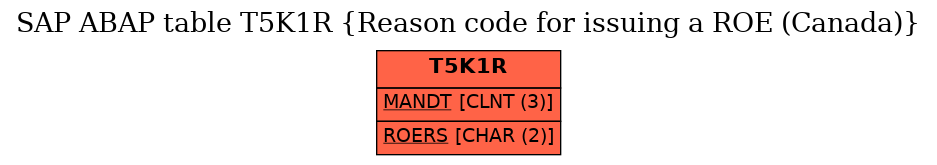 E-R Diagram for table T5K1R (Reason code for issuing a ROE (Canada))