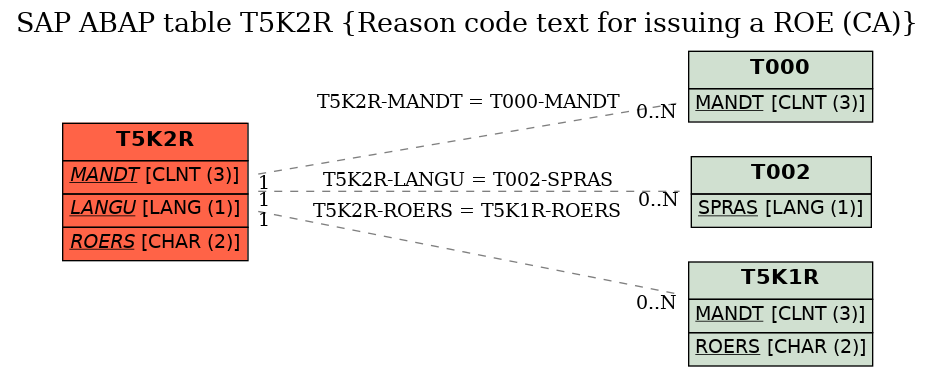 E-R Diagram for table T5K2R (Reason code text for issuing a ROE (CA))