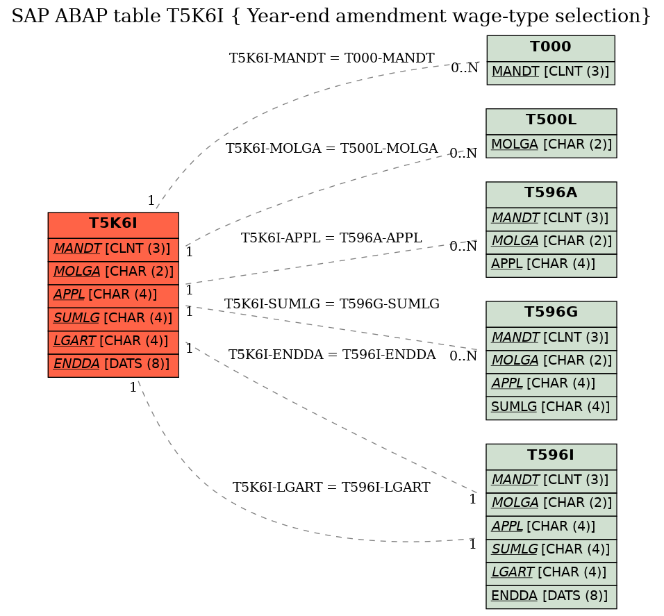 E-R Diagram for table T5K6I ( Year-end amendment wage-type selection)